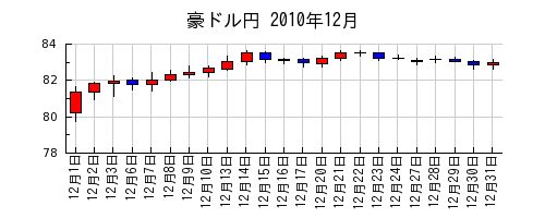 豪ドル円の2010年12月のチャート