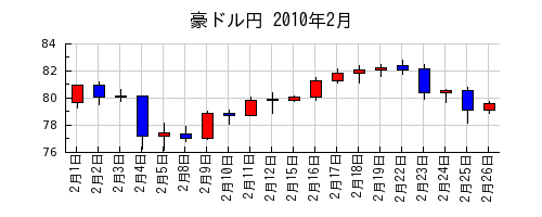 豪ドル円の2010年2月のチャート
