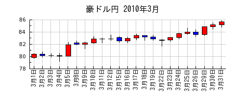 豪ドル円の2010年3月のチャート