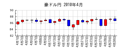 豪ドル円の2010年4月のチャート