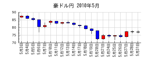 豪ドル円の2010年5月のチャート