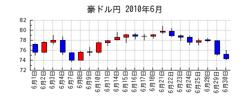 豪ドル円の2010年6月のチャート