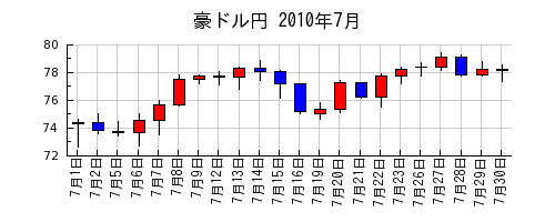 豪ドル円の2010年7月のチャート