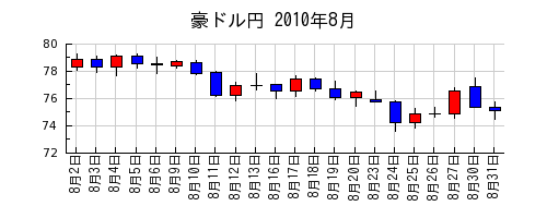 豪ドル円の2010年8月のチャート