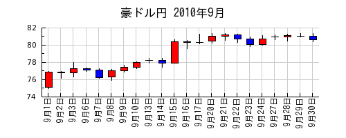 豪ドル円の2010年9月のチャート