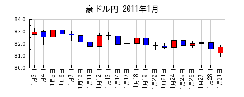 豪ドル円の2011年1月のチャート