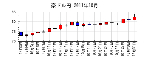 豪ドル円の2011年10月のチャート