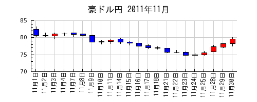 豪ドル円の2011年11月のチャート