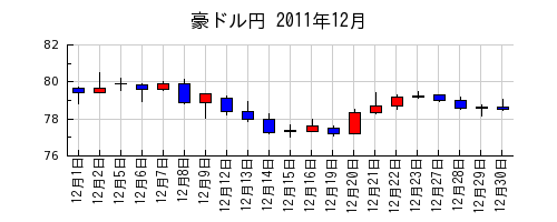 豪ドル円の2011年12月のチャート