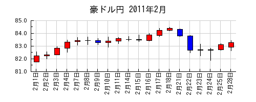 豪ドル円の2011年2月のチャート