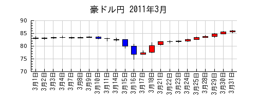 豪ドル円の2011年3月のチャート