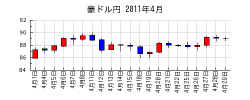 豪ドル円の2011年4月のチャート