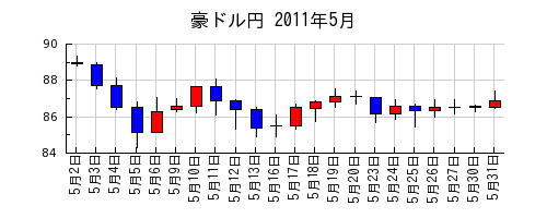 豪ドル円の2011年5月のチャート