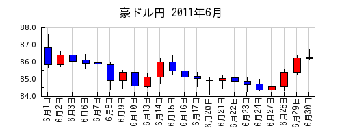豪ドル円の2011年6月のチャート