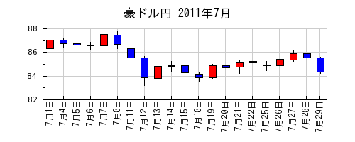 豪ドル円の2011年7月のチャート
