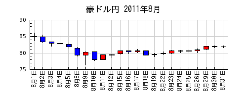 豪ドル円の2011年8月のチャート