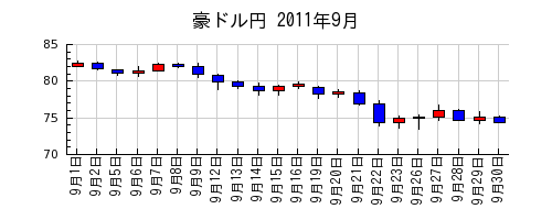 豪ドル円の2011年9月のチャート