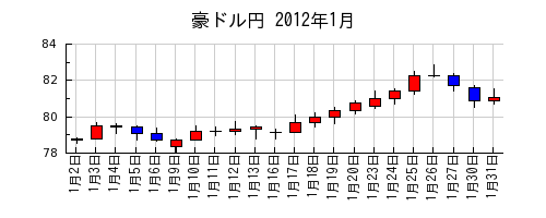 豪ドル円の2012年1月のチャート