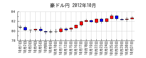 豪ドル円の2012年10月のチャート