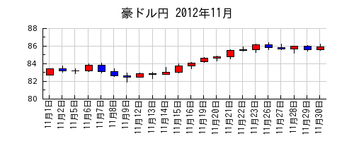豪ドル円の2012年11月のチャート