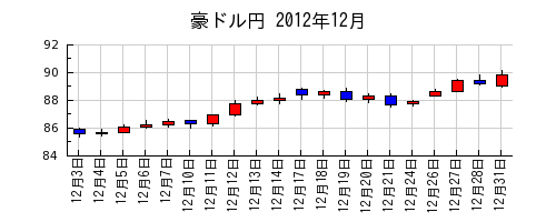 豪ドル円の2012年12月のチャート