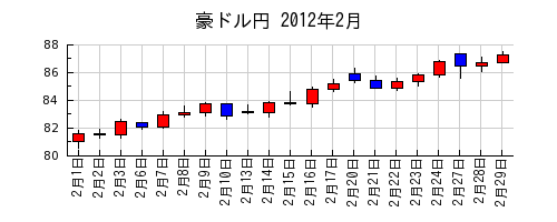 豪ドル円の2012年2月のチャート