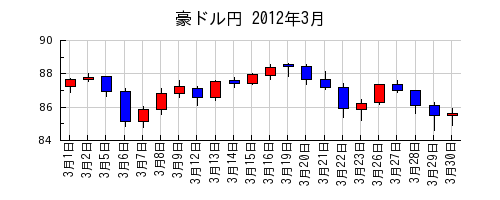 豪ドル円の2012年3月のチャート