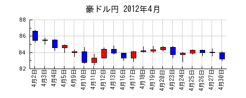 豪ドル円の2012年4月のチャート