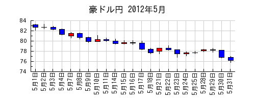 豪ドル円の2012年5月のチャート