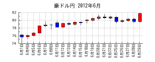 豪ドル円の2012年6月のチャート