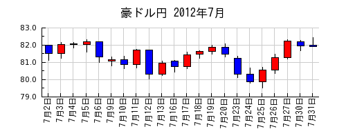豪ドル円の2012年7月のチャート