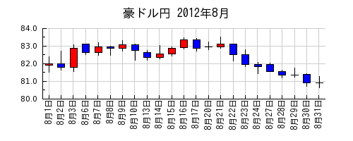豪ドル円の2012年8月のチャート