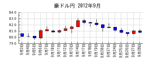 豪ドル円の2012年9月のチャート