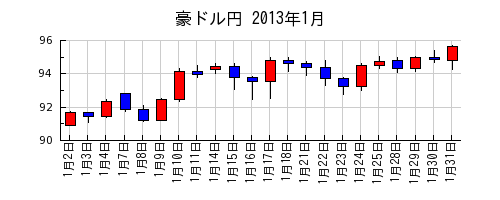 豪ドル円の2013年1月のチャート