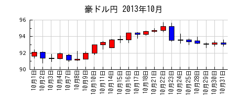 豪ドル円の2013年10月のチャート