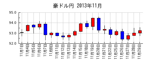 豪ドル円の2013年11月のチャート