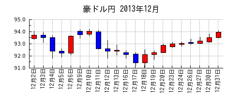 豪ドル円の2013年12月のチャート