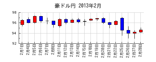 豪ドル円の2013年2月のチャート