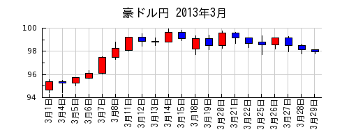 豪ドル円の2013年3月のチャート
