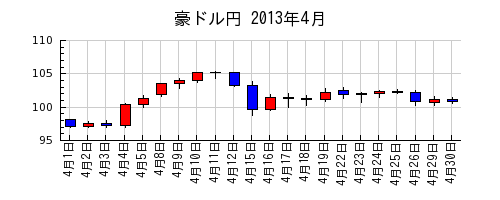豪ドル円の2013年4月のチャート