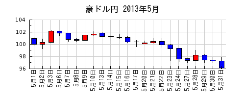 豪ドル円の2013年5月のチャート