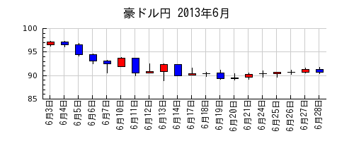 豪ドル円の2013年6月のチャート