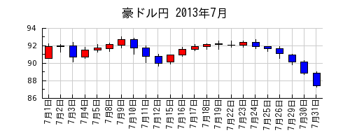 豪ドル円の2013年7月のチャート