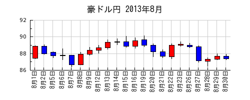 豪ドル円の2013年8月のチャート