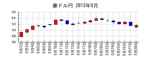 豪ドル円の2013年9月のチャート