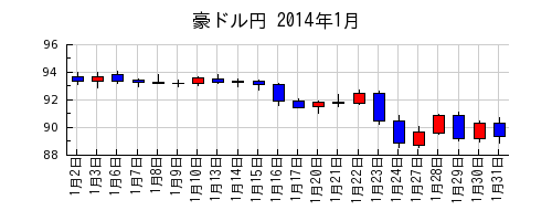 豪ドル円の2014年1月のチャート