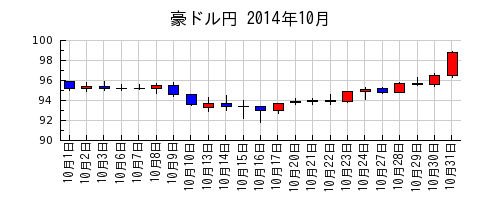 豪ドル円の2014年10月のチャート