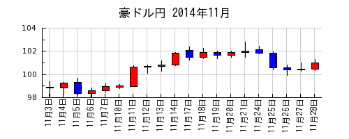 豪ドル円の2014年11月のチャート