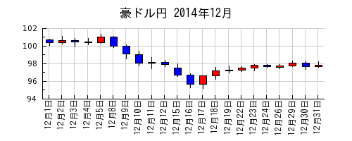 豪ドル円の2014年12月のチャート