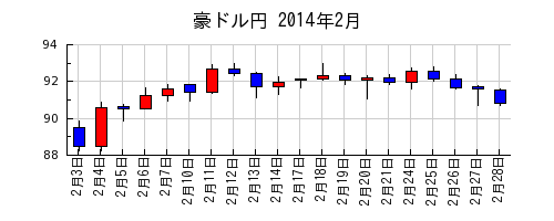 豪ドル円の2014年2月のチャート